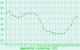 Courbe de l'humidit relative pour Saint-Bauzile (07)