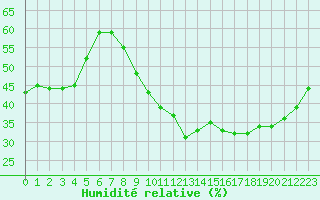 Courbe de l'humidit relative pour Saint-Maximin-la-Sainte-Baume (83)