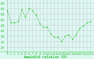 Courbe de l'humidit relative pour Orschwiller (67)