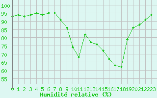 Courbe de l'humidit relative pour Brianon (05)