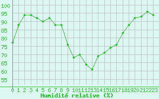 Courbe de l'humidit relative pour Tarbes (65)