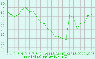 Courbe de l'humidit relative pour Ble / Mulhouse (68)