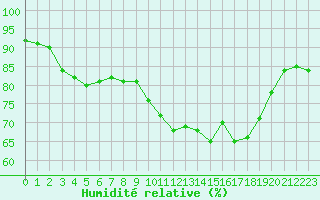 Courbe de l'humidit relative pour Douzens (11)