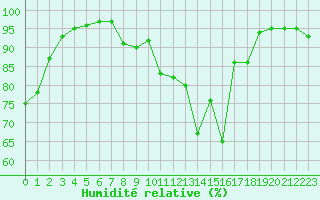 Courbe de l'humidit relative pour Creil (60)