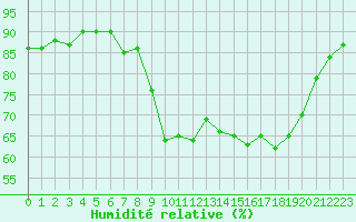 Courbe de l'humidit relative pour Xert / Chert (Esp)