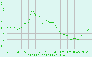 Courbe de l'humidit relative pour Jan (Esp)