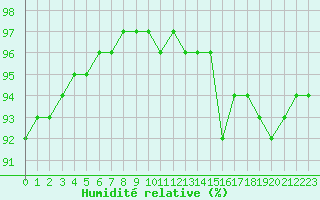 Courbe de l'humidit relative pour Laqueuille (63)