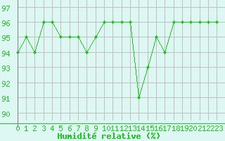 Courbe de l'humidit relative pour Saint-Maximin-la-Sainte-Baume (83)