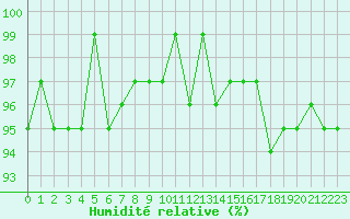 Courbe de l'humidit relative pour Courcouronnes (91)