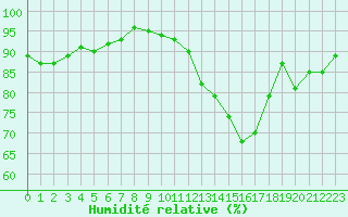 Courbe de l'humidit relative pour Melun (77)