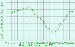 Courbe de l'humidit relative pour Bouligny (55)