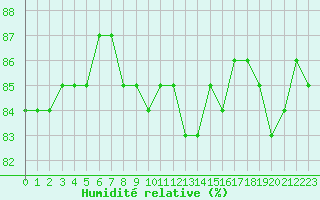 Courbe de l'humidit relative pour Herbault (41)