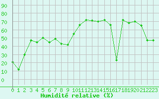 Courbe de l'humidit relative pour Herbault (41)