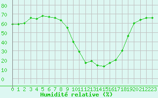 Courbe de l'humidit relative pour Le Puy - Loudes (43)