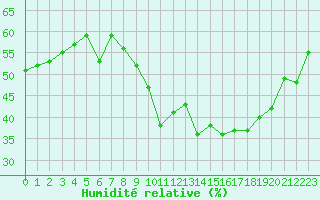 Courbe de l'humidit relative pour Marignane (13)