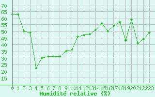 Courbe de l'humidit relative pour Maniccia - Nivose (2B)