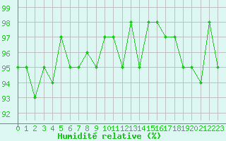 Courbe de l'humidit relative pour Mirebeau (86)