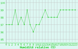 Courbe de l'humidit relative pour Angoulme - Brie Champniers (16)