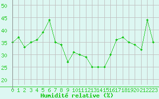 Courbe de l'humidit relative pour Saint-Etienne (42)