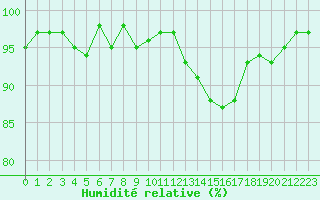 Courbe de l'humidit relative pour Pouzauges (85)