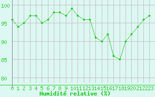 Courbe de l'humidit relative pour Verneuil (78)