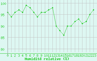 Courbe de l'humidit relative pour Valleroy (54)