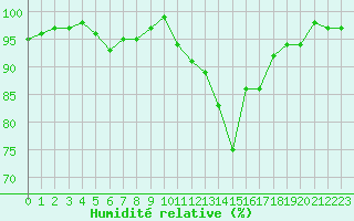 Courbe de l'humidit relative pour Sainte-Ouenne (79)
