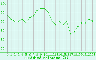 Courbe de l'humidit relative pour Saint-Ciers-sur-Gironde (33)