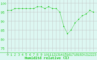 Courbe de l'humidit relative pour Nostang (56)