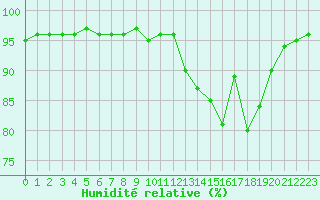 Courbe de l'humidit relative pour Tthieu (40)