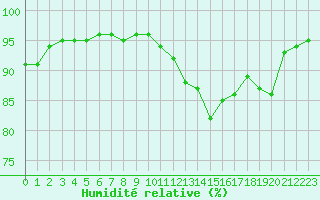 Courbe de l'humidit relative pour Saint-Martial-de-Vitaterne (17)