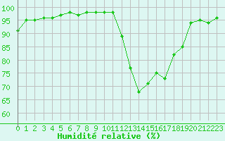 Courbe de l'humidit relative pour Beauvais (60)