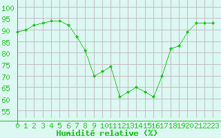 Courbe de l'humidit relative pour Cap Pertusato (2A)