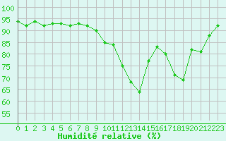 Courbe de l'humidit relative pour Bourges (18)