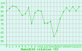 Courbe de l'humidit relative pour Bagnres-de-Luchon (31)