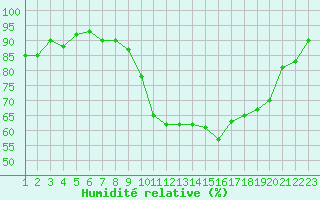 Courbe de l'humidit relative pour Saint-Paul-lez-Durance (13)