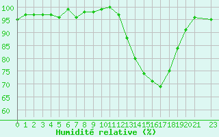 Courbe de l'humidit relative pour Ploeren (56)