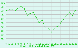 Courbe de l'humidit relative pour Saint-Girons (09)