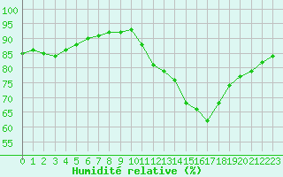 Courbe de l'humidit relative pour Millau (12)