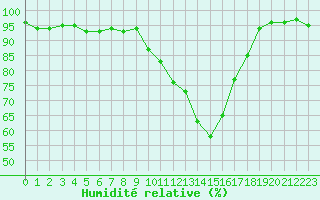 Courbe de l'humidit relative pour Grenoble/St-Etienne-St-Geoirs (38)