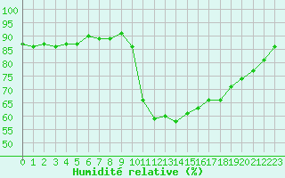 Courbe de l'humidit relative pour Recoubeau (26)