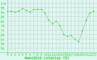 Courbe de l'humidit relative pour Nancy - Ochey (54)