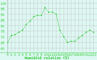 Courbe de l'humidit relative pour Albi (81)