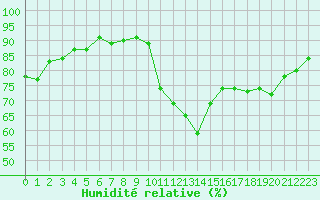 Courbe de l'humidit relative pour Trelly (50)