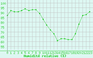Courbe de l'humidit relative pour Caen (14)