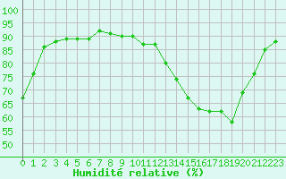 Courbe de l'humidit relative pour Cambrai / Epinoy (62)