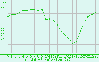 Courbe de l'humidit relative pour La Baeza (Esp)