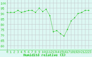 Courbe de l'humidit relative pour Treize-Vents (85)