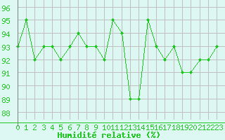 Courbe de l'humidit relative pour Cazaux (33)