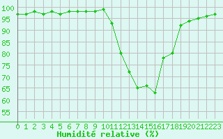 Courbe de l'humidit relative pour Reims-Prunay (51)